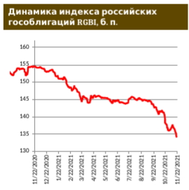 Сектор российских еврооблигаций: рост риск-премии до апрельских максимумов